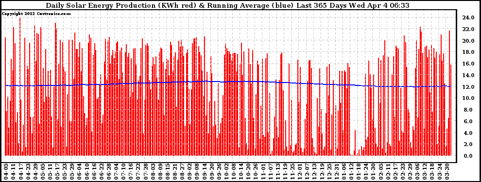 Solar PV/Inverter Performance Daily Solar Energy Production Running Average Last 365 Days