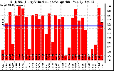Solar PV/Inverter Performance Daily Solar Energy Production Value