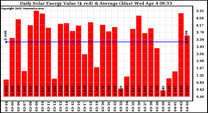 Solar PV/Inverter Performance Daily Solar Energy Production Value
