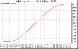 Solar PV/Inverter Performance Daily Energy Production