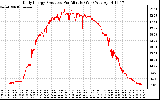Solar PV/Inverter Performance Daily Energy Production Per Minute