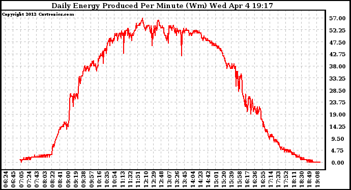 Solar PV/Inverter Performance Daily Energy Production Per Minute