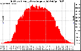 Solar PV/Inverter Performance Inverter Power Output