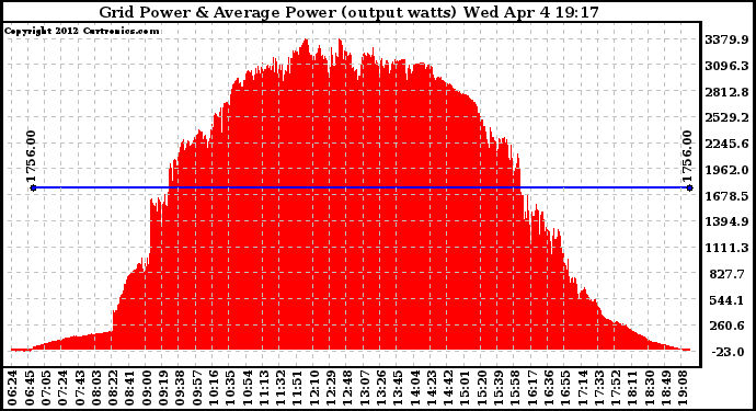 Solar PV/Inverter Performance Inverter Power Output
