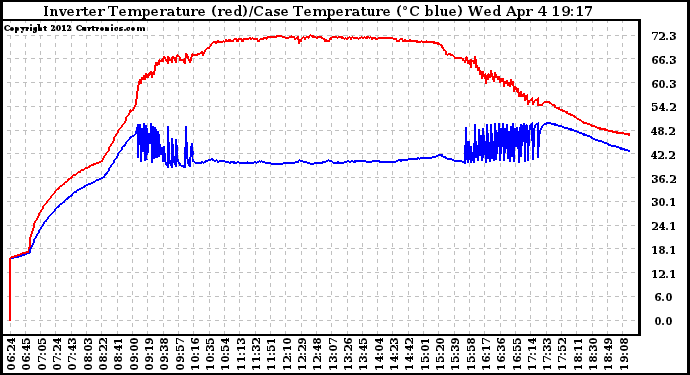 Solar PV/Inverter Performance Inverter Operating Temperature