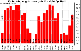 Solar PV/Inverter Performance Monthly Solar Energy Value Average Per Day ($)