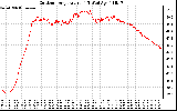 Solar PV/Inverter Performance Outdoor Temperature