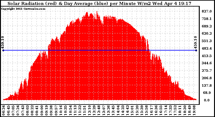 Solar PV/Inverter Performance Solar Radiation & Day Average per Minute