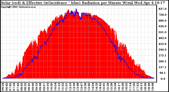 Solar PV/Inverter Performance Solar Radiation & Effective Solar Radiation per Minute