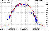 Solar PV/Inverter Performance Photovoltaic Panel Current Output