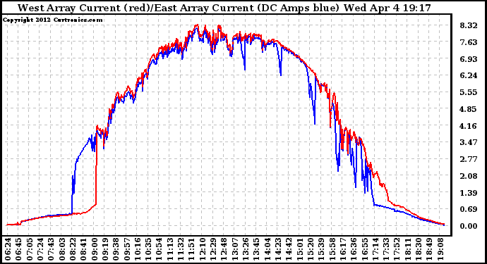 Solar PV/Inverter Performance Photovoltaic Panel Current Output