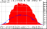 Solar PV/Inverter Performance West Array Power Output & Solar Radiation