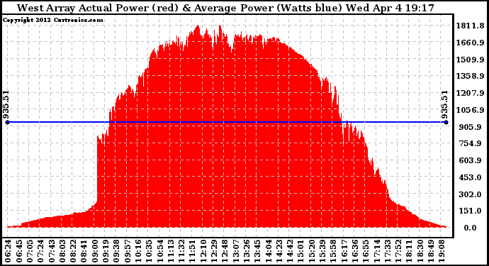 Solar PV/Inverter Performance West Array Actual & Average Power Output