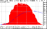 Solar PV/Inverter Performance West Array Actual & Running Average Power Output