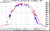 Solar PV/Inverter Performance Photovoltaic Panel Power Output