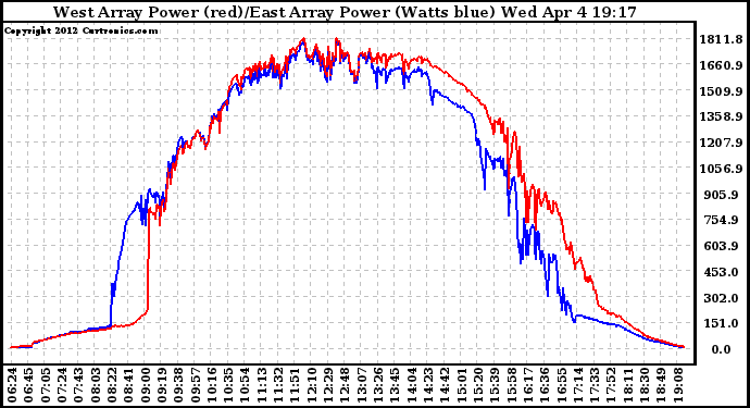 Solar PV/Inverter Performance Photovoltaic Panel Power Output