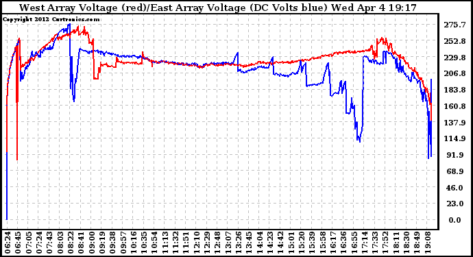 Solar PV/Inverter Performance Photovoltaic Panel Voltage Output