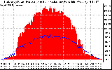 Solar PV/Inverter Performance East Array Power Output & Solar Radiation