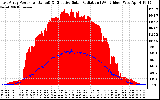 Solar PV/Inverter Performance East Array Power Output & Effective Solar Radiation