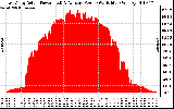 Solar PV/Inverter Performance East Array Actual & Average Power Output