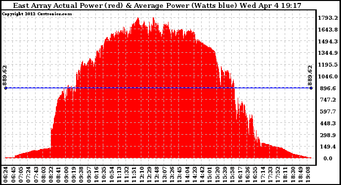 Solar PV/Inverter Performance East Array Actual & Average Power Output