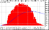 Solar PV/Inverter Performance East Array Actual & Running Average Power Output