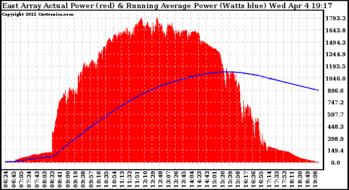 Solar PV/Inverter Performance East Array Actual & Running Average Power Output