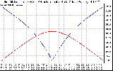 Solar PV/Inverter Performance Sun Altitude Angle & Azimuth Angle