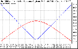 Solar PV/Inverter Performance Sun Altitude Angle & Sun Incidence Angle on PV Panels