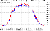 Solar PV/Inverter Performance PV Panel Power Output & Inverter Power Output