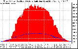Solar PV/Inverter Performance Total PV Panel Power Output & Solar Radiation