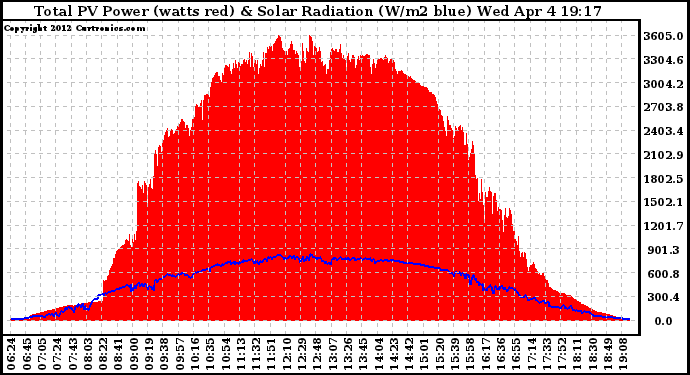 Solar PV/Inverter Performance Total PV Panel Power Output & Solar Radiation