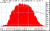 Solar PV/Inverter Performance Total PV Panel & Running Average Power Output