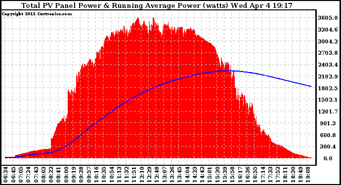 Solar PV/Inverter Performance Total PV Panel & Running Average Power Output