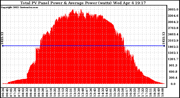 Solar PV/Inverter Performance Total PV Panel Power Output