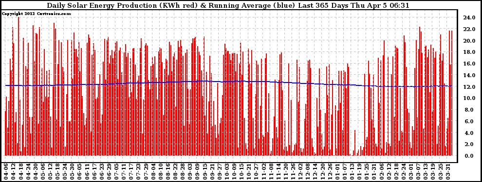 Solar PV/Inverter Performance Daily Solar Energy Production Running Average Last 365 Days