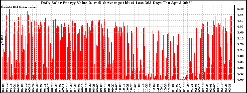 Solar PV/Inverter Performance Daily Solar Energy Production Value Last 365 Days
