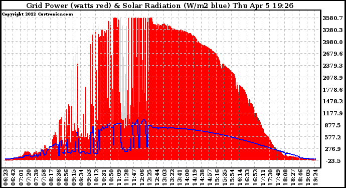 Solar PV/Inverter Performance Grid Power & Solar Radiation