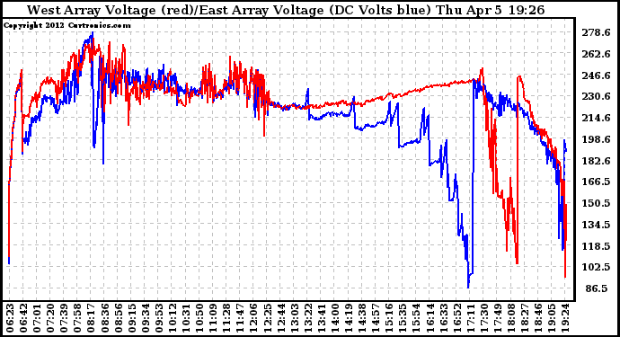 Solar PV/Inverter Performance Photovoltaic Panel Voltage Output