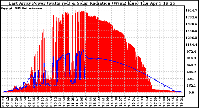 Solar PV/Inverter Performance East Array Power Output & Solar Radiation