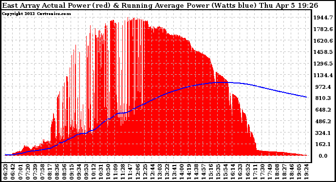 Solar PV/Inverter Performance East Array Actual & Running Average Power Output