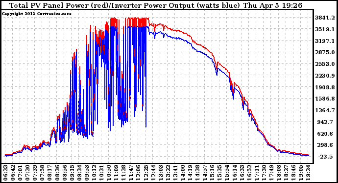 Solar PV/Inverter Performance PV Panel Power Output & Inverter Power Output