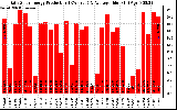 Solar PV/Inverter Performance Daily Solar Energy Production