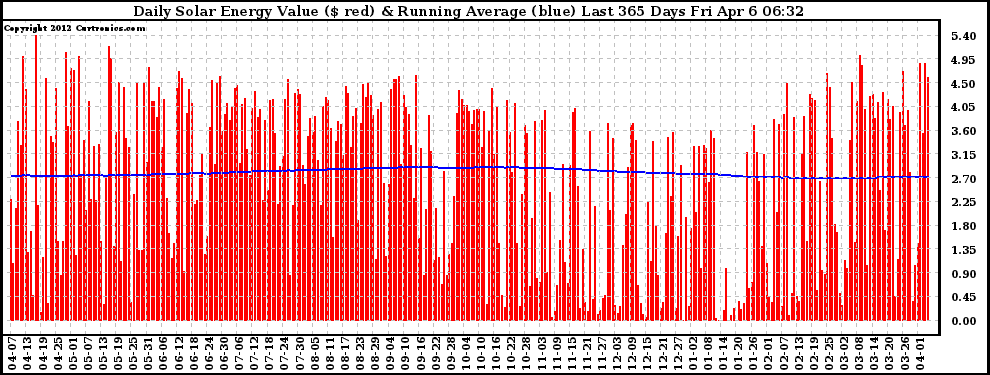 Solar PV/Inverter Performance Daily Solar Energy Production Value Running Average Last 365 Days