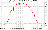 Solar PV/Inverter Performance Daily Energy Production Per Minute