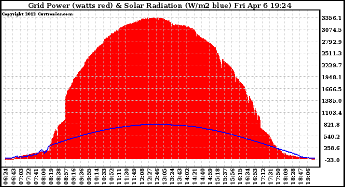 Solar PV/Inverter Performance Grid Power & Solar Radiation