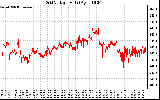 Solar PV/Inverter Performance Grid Voltage