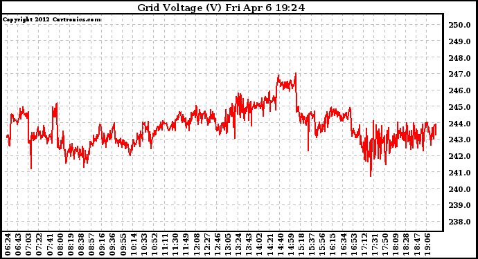 Solar PV/Inverter Performance Grid Voltage