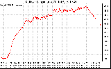 Solar PV/Inverter Performance Outdoor Temperature