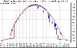 Solar PV/Inverter Performance Photovoltaic Panel Current Output